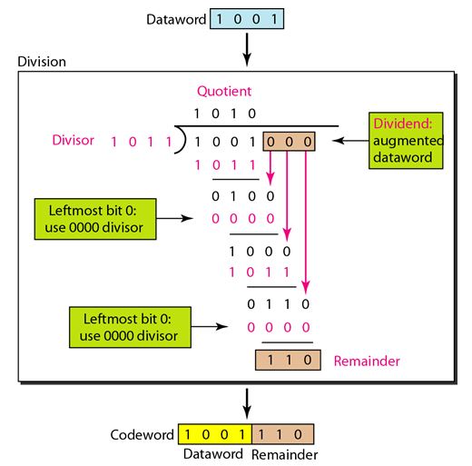 cyclic codes_encoder